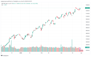 تحليل ستاندرد آند بورز 2832024 S&P 500