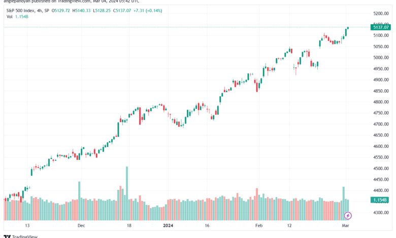 تحليل ستاندرد آند بورز `432024 S&P 500