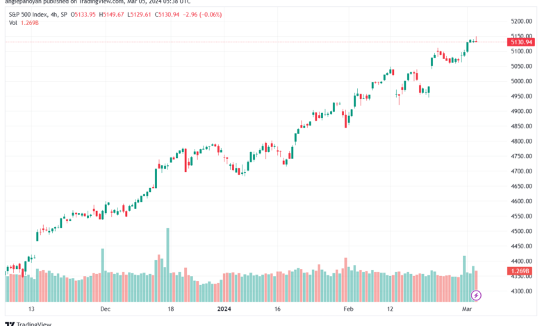 تحليل ستاندرد آند بورز 532024 S&P 500