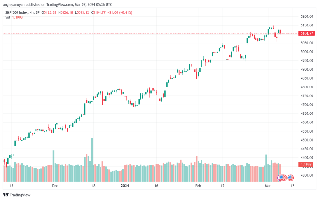 تحليل ستاندرد آند بورز 732024 S&P 500
