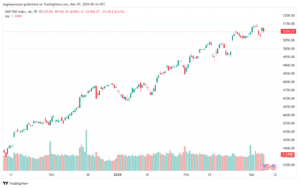 تحليل ستاندرد آند بورز 732024 S&P 500