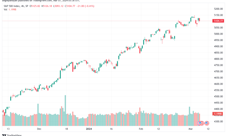 تحليل ستاندرد آند بورز 732024 S&P 500