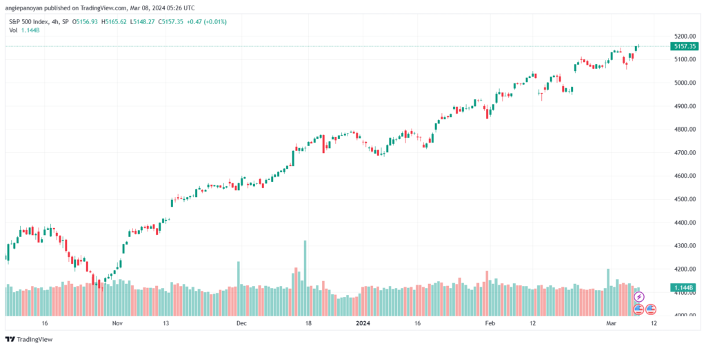 تحليل ستاندرد آند بورز 832024 S&P 500