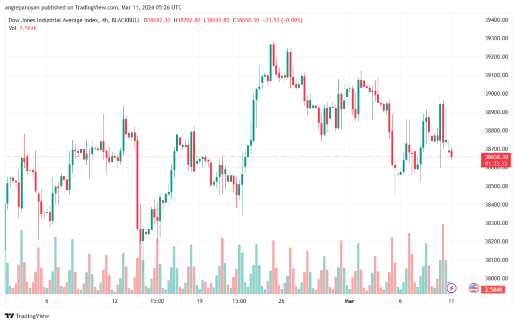 تحليل مؤشر داو جونز US30 DOW JONES - 1132024