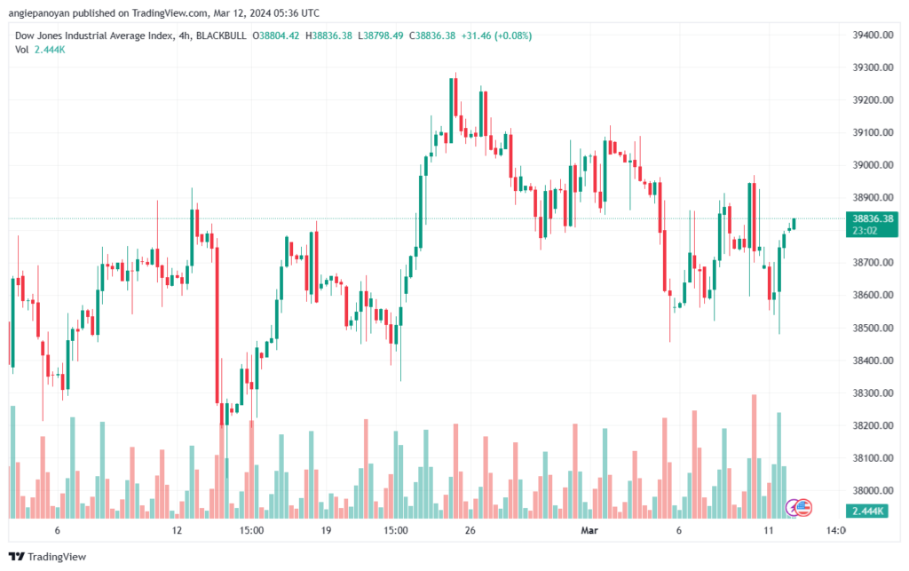 تحليل مؤشر داو جونز US30 DOW JONES - 1232024