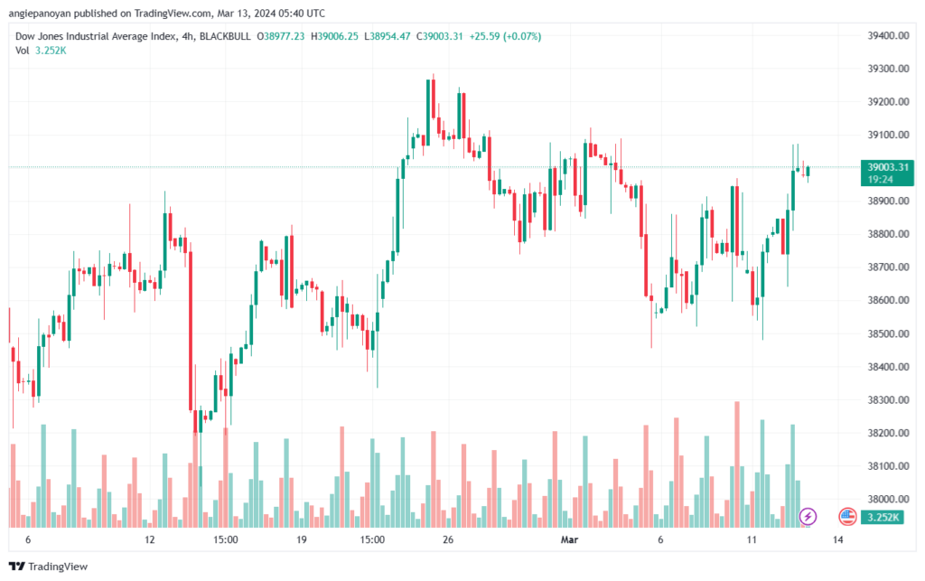تحليل مؤشر داو جونز US30 DOW JONES - 1332024