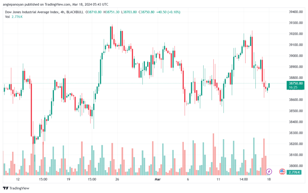 تحليل مؤشر داو جونز US30 DOW JONES - 1832024