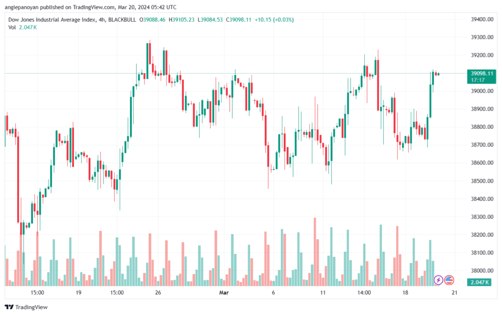 تحليل مؤشر داو جونز US30 DOW JONES - 2032024