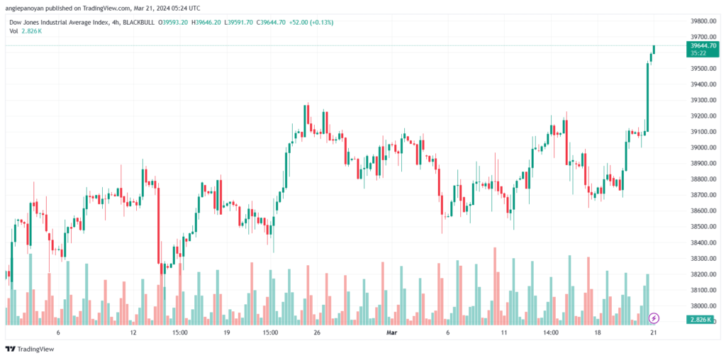 تحليل مؤشر داو جونز US30 DOW JONES - 2132024
