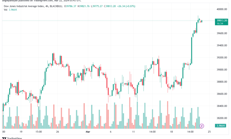 تحليل مؤشر داو جونز US30 DOW JONES - 2232024