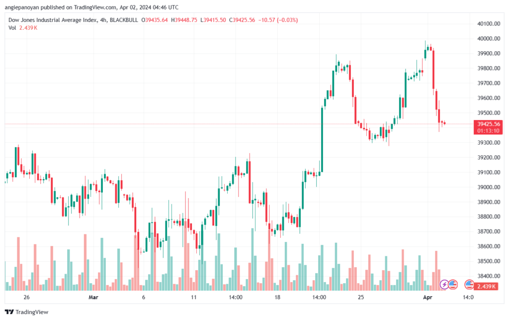 تحليل مؤشر داو جونز US30 DOW JONES - 242024