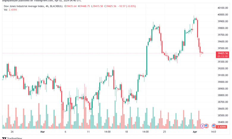 تحليل مؤشر داو جونز US30 DOW JONES - 242024
