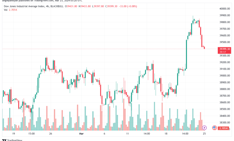 تحليل مؤشر داو جونز US30 DOW JONES - 2532024