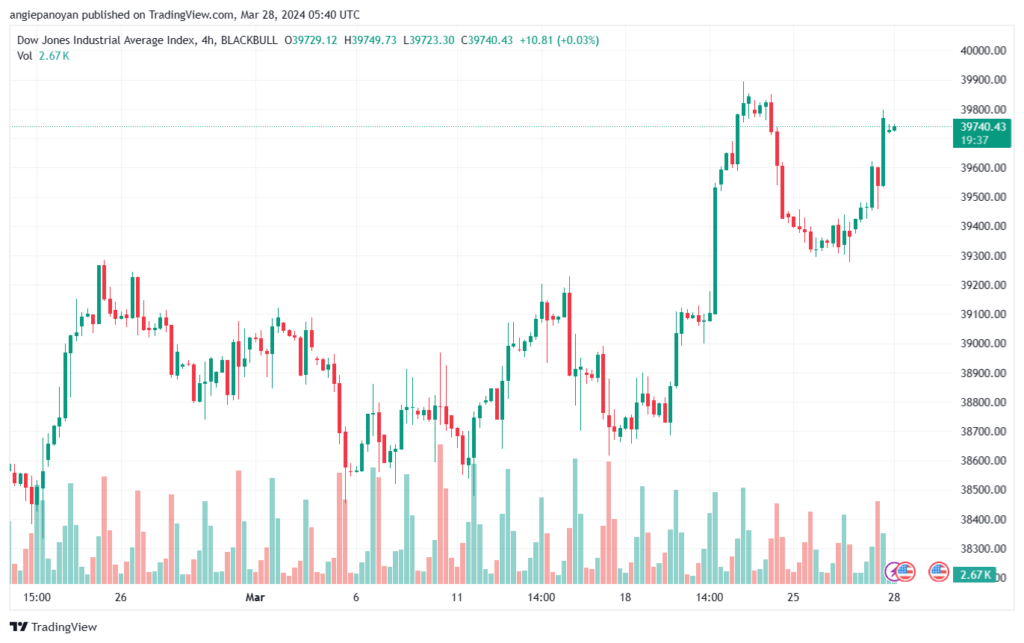 تحليل مؤشر داو جونز US30 DOW JONES - 2832024