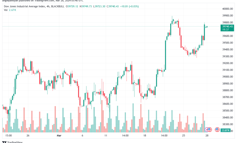تحليل مؤشر داو جونز US30 DOW JONES - 2832024