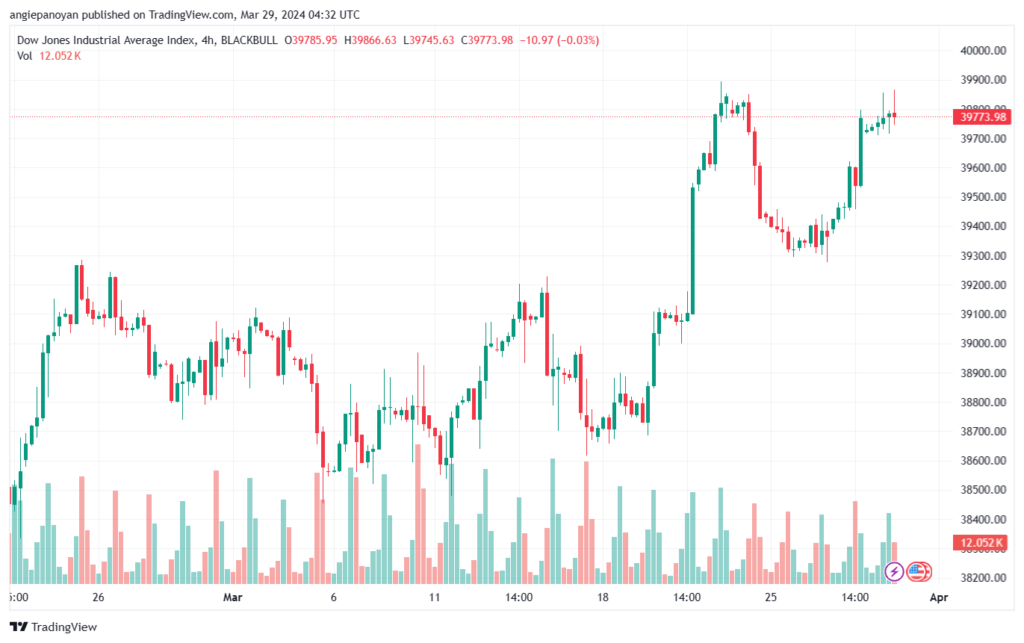 تحليل مؤشر داو جونز US30 DOW JONES - 2932024