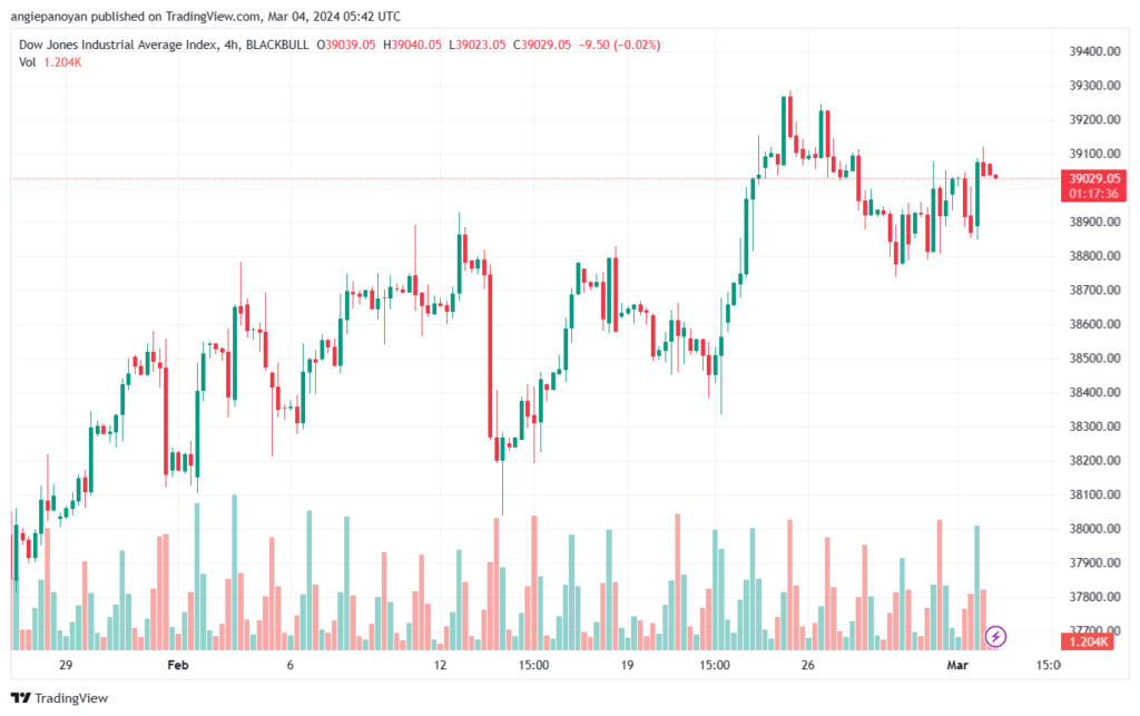 تحليل مؤشر داو جونز US30 DOW JONES - 432024