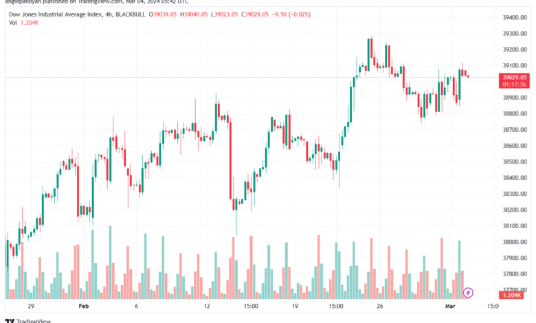 تحليل مؤشر داو جونز US30 DOW JONES - 432024