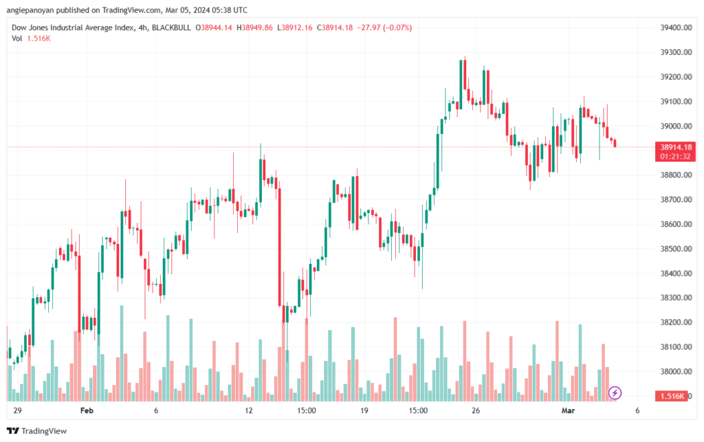 تحليل مؤشر داو جونز US30 DOW JONES - 532024