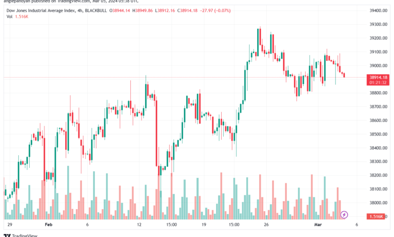 تحليل مؤشر داو جونز US30 DOW JONES - 532024