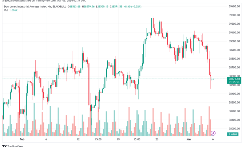 تحليل مؤشر داو جونز US30 DOW JONES - 632024