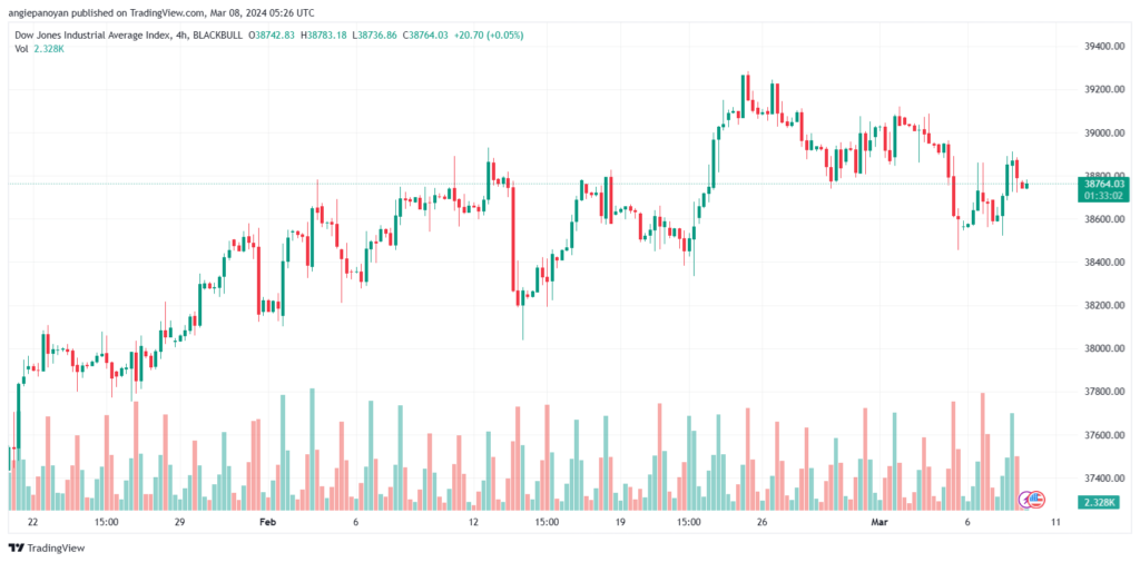 تحليل مؤشر داو جونز US30 DOW JONES - 832024