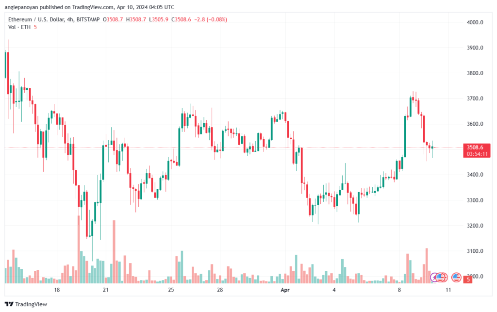تحليل الاثيريوم 1042024 (ETHEREUM ETH)