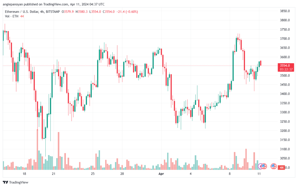 تحليل الاثيريوم 1142024 (ETHEREUM ETH)