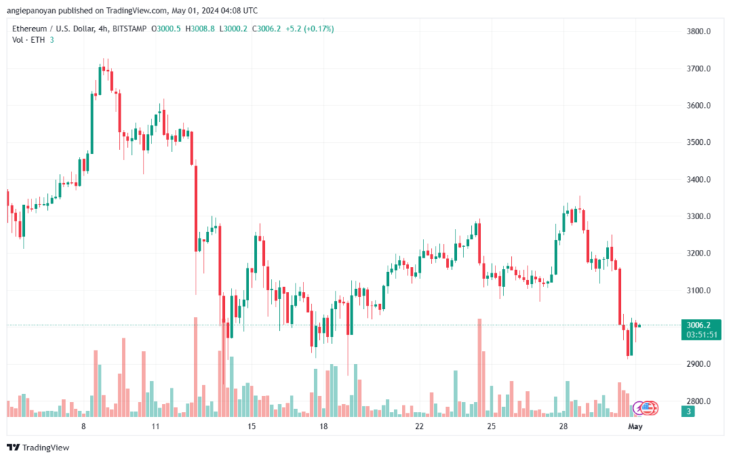 تحليل الاثيريوم 152024 (ETHEREUM ETH)