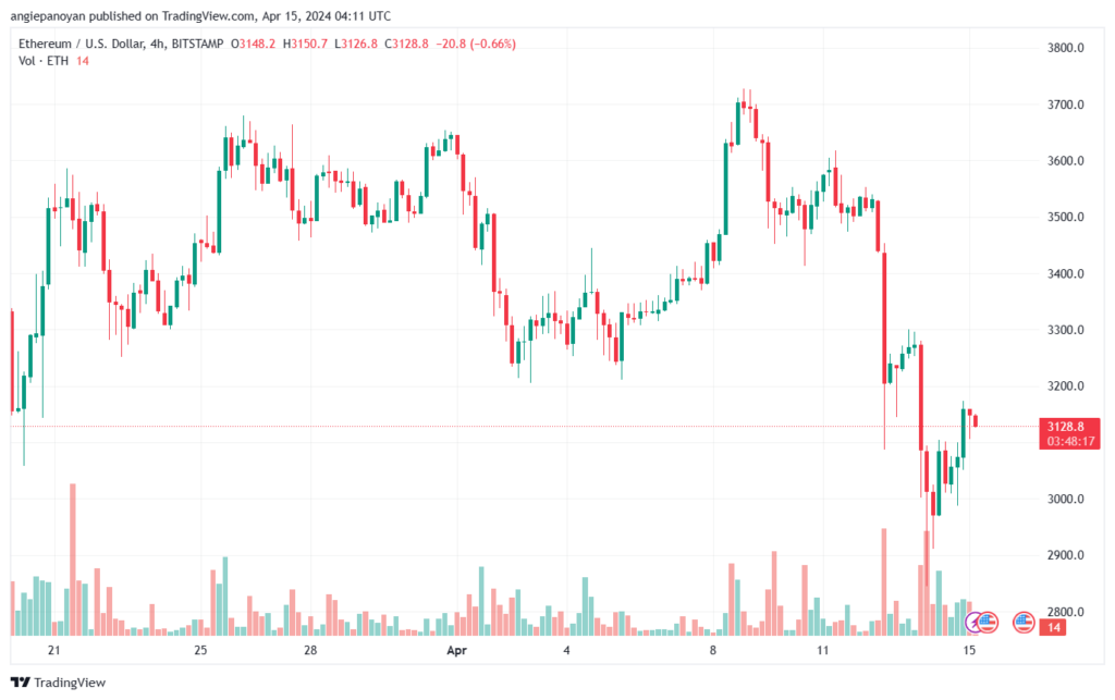 تحليل الاثيريوم 1542024 (ETHEREUM ETH)