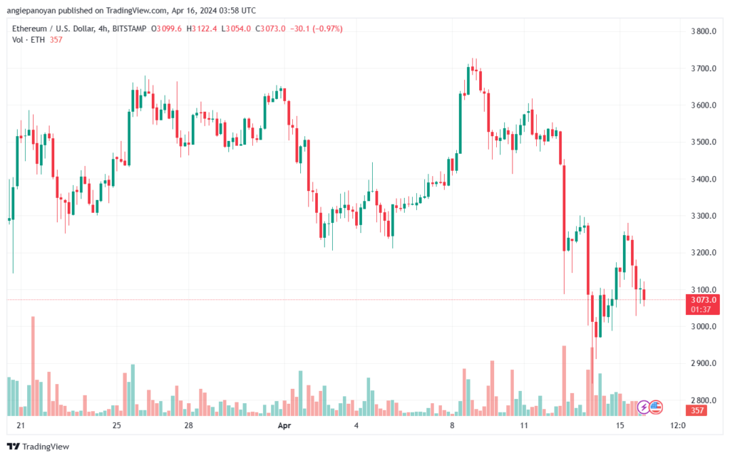 تحليل الاثيريوم 1642024 (ETHEREUM ETH)