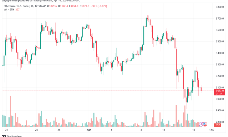 تحليل الاثيريوم 1642024 (ETHEREUM ETH)