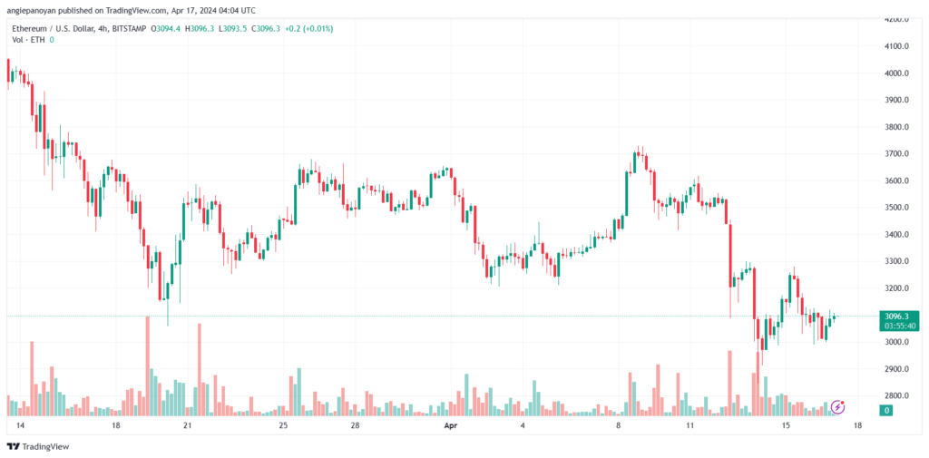 تحليل الاثيريوم 1742024 (ETHEREUM ETH)