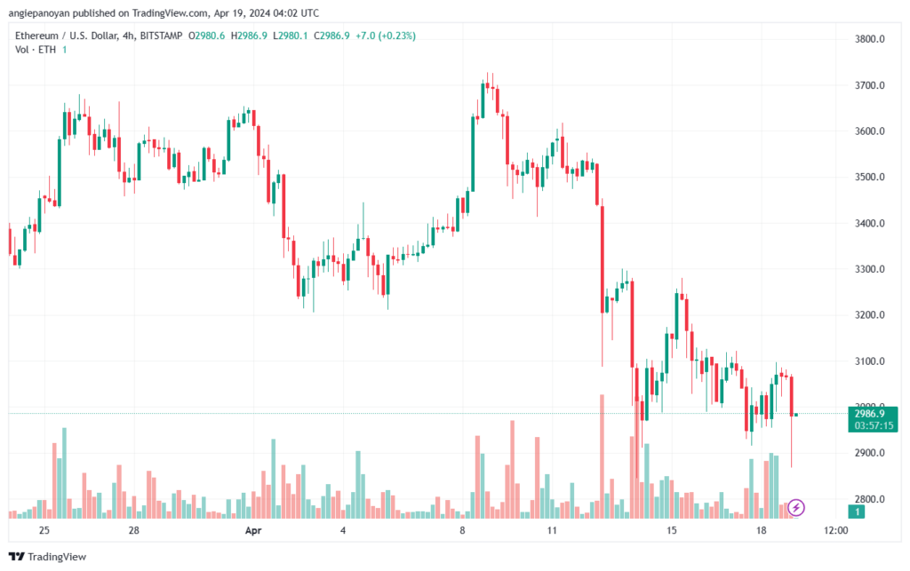 تحليل الاثيريوم 1942024 (ETHEREUM ETH)