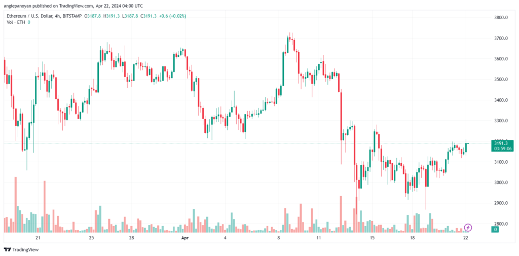 تحليل الاثيريوم 2242024 (ETHEREUM ETH)
