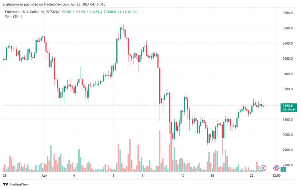 تحليل الاثيريوم 2342024 (ETHEREUM ETH)