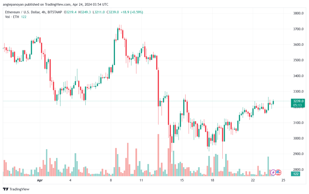 تحليل الاثيريوم 2442024 (ETHEREUM ETH)