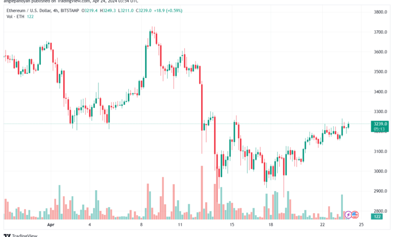 تحليل الاثيريوم 2442024 (ETHEREUM ETH)