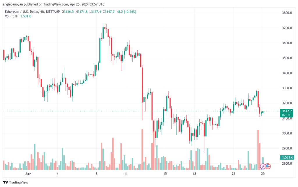 تحليل الاثيريوم 2542024 (ETHEREUM ETH)