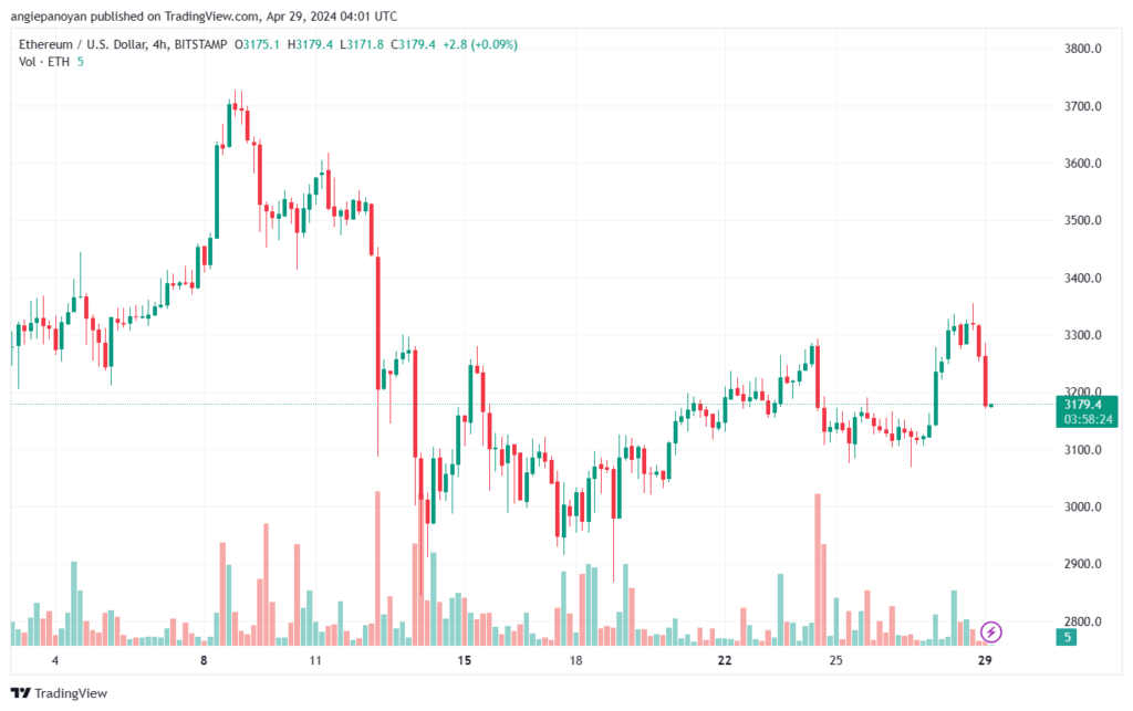 تحليل الاثيريوم 2942024 (ETHEREUM ETH)