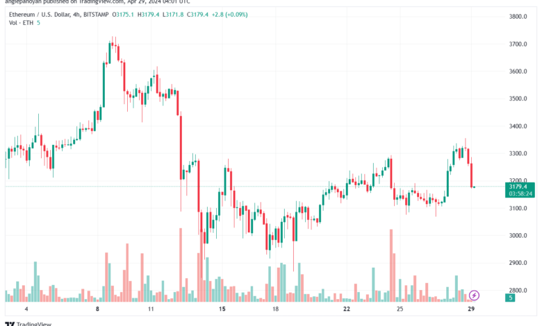 تحليل الاثيريوم 2942024 (ETHEREUM ETH)