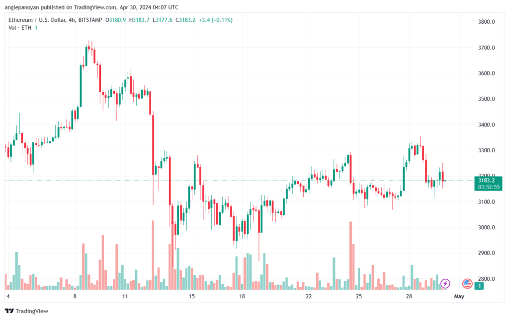 تحليل الاثيريوم 3042024 (ETHEREUM ETH)