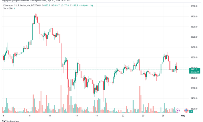 تحليل الاثيريوم 3042024 (ETHEREUM ETH)