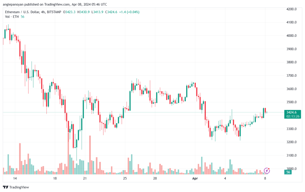 تحليل الاثيريوم 842024 (ETHEREUM ETH)