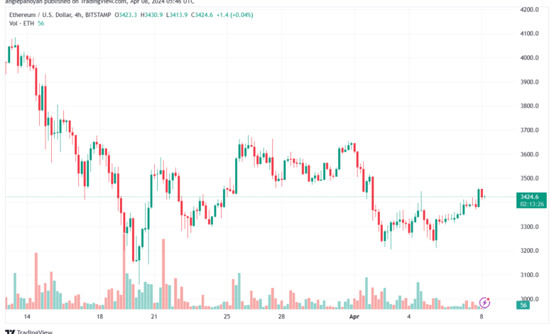 تحليل الاثيريوم 842024 (ETHEREUM ETH)