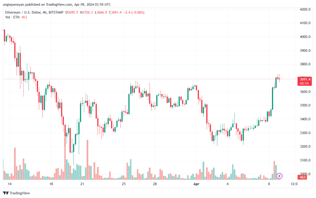 تحليل الاثيريوم 942024 (ETHEREUM ETH)