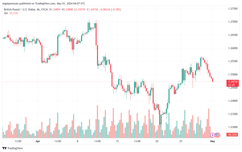 تحليل الباوند دولار GBPUSD - 152024