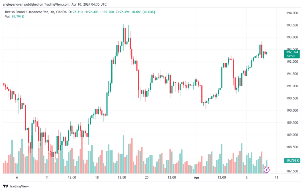 تحليل الباوند ين 1042024 GBPJPY