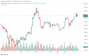 تحليل الباوند ين 1042024 GBPJPY