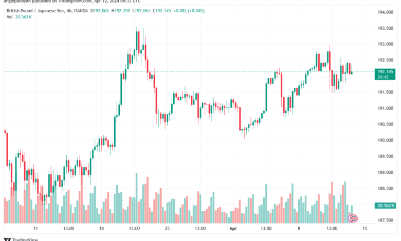 تحليل الباوند ين 1242024 GBPJPY